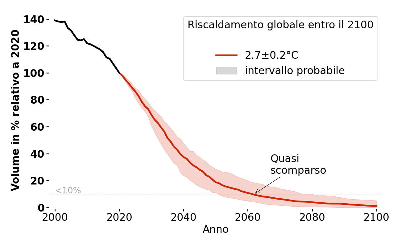 Evoluzione del volume di Gebroulaz per 2,7°C.