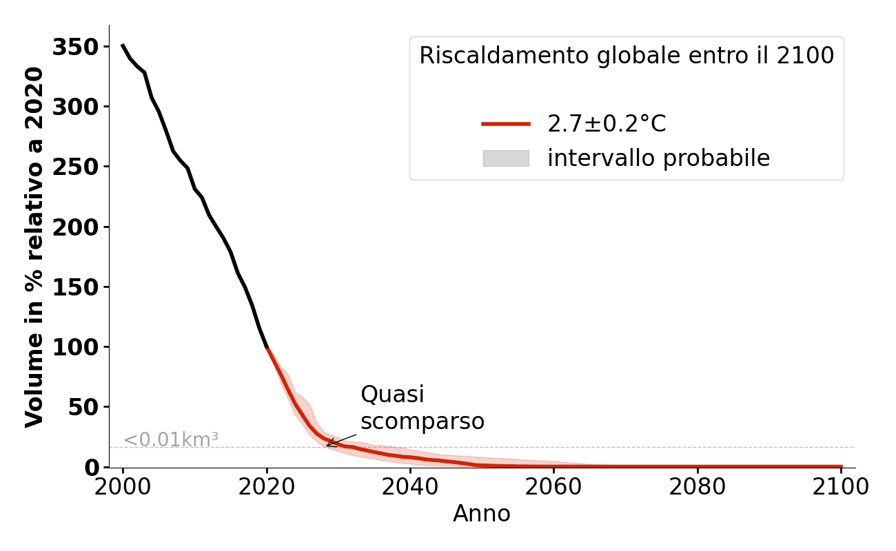 Evoluzione del volume di Glacier de Saint-Sorlin per 2,7°C.