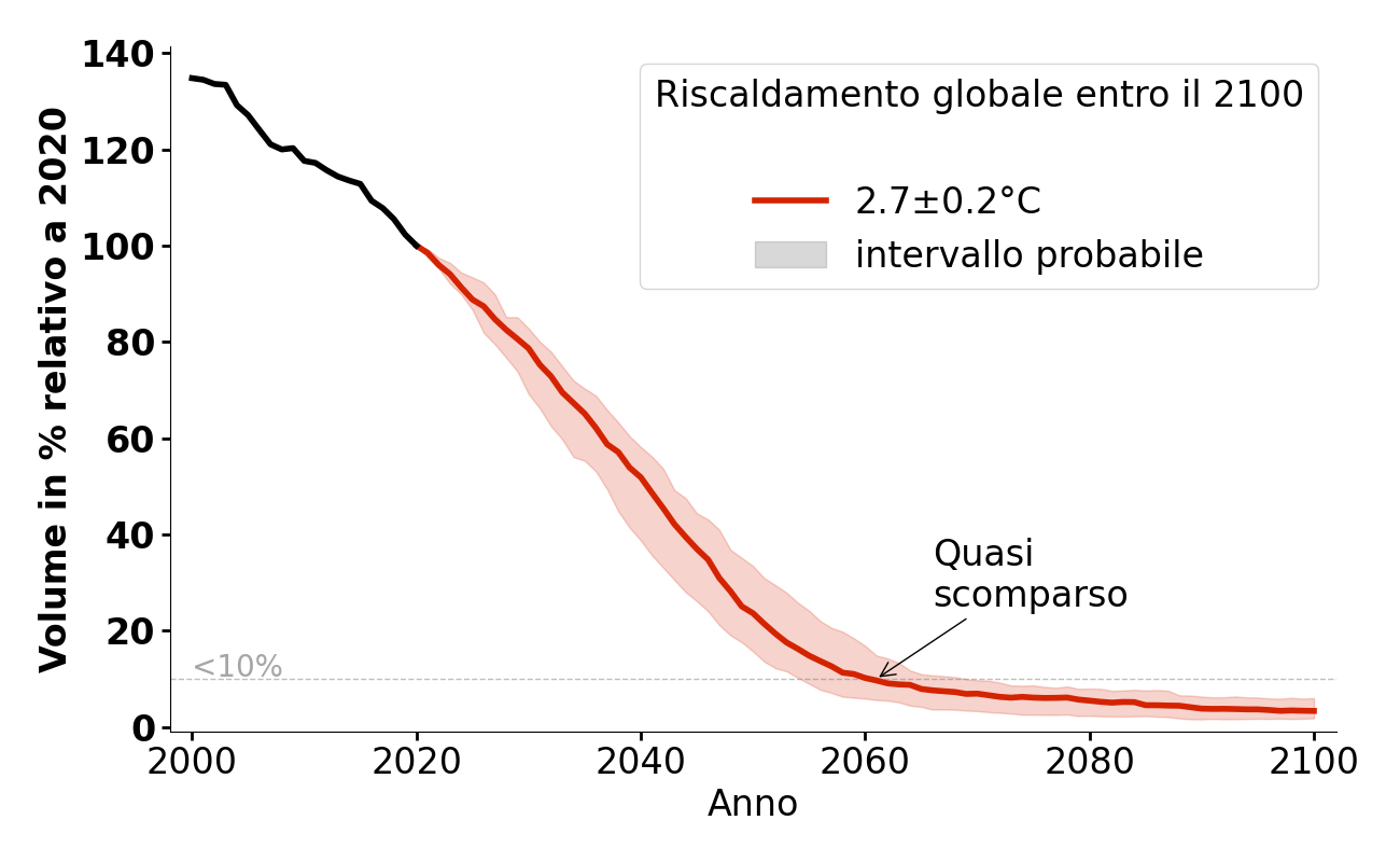 Evoluzione del volume di Glacier Blanc per 2,7°C.