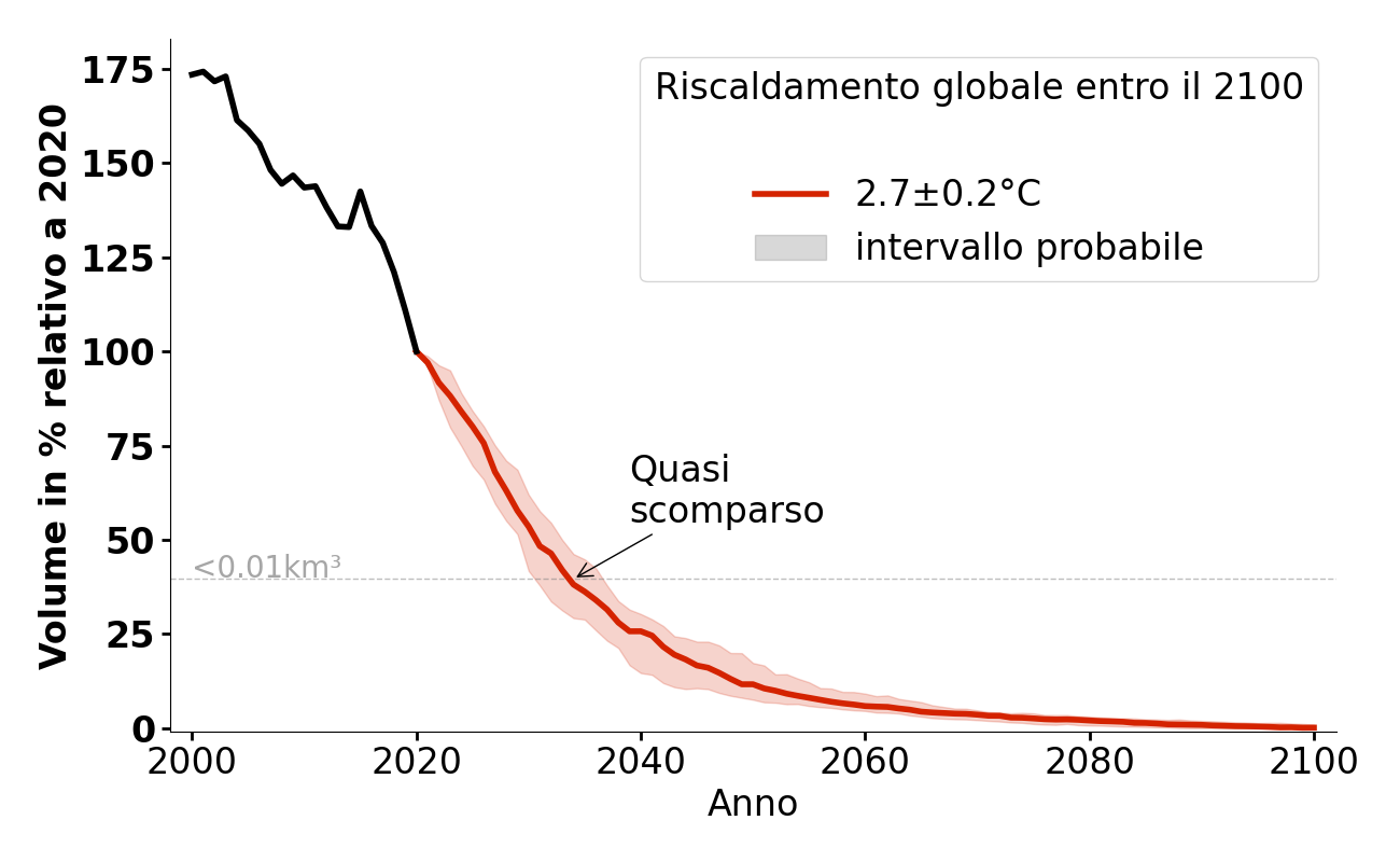 Evoluzione del volume di Marmolada per 2,7°C.