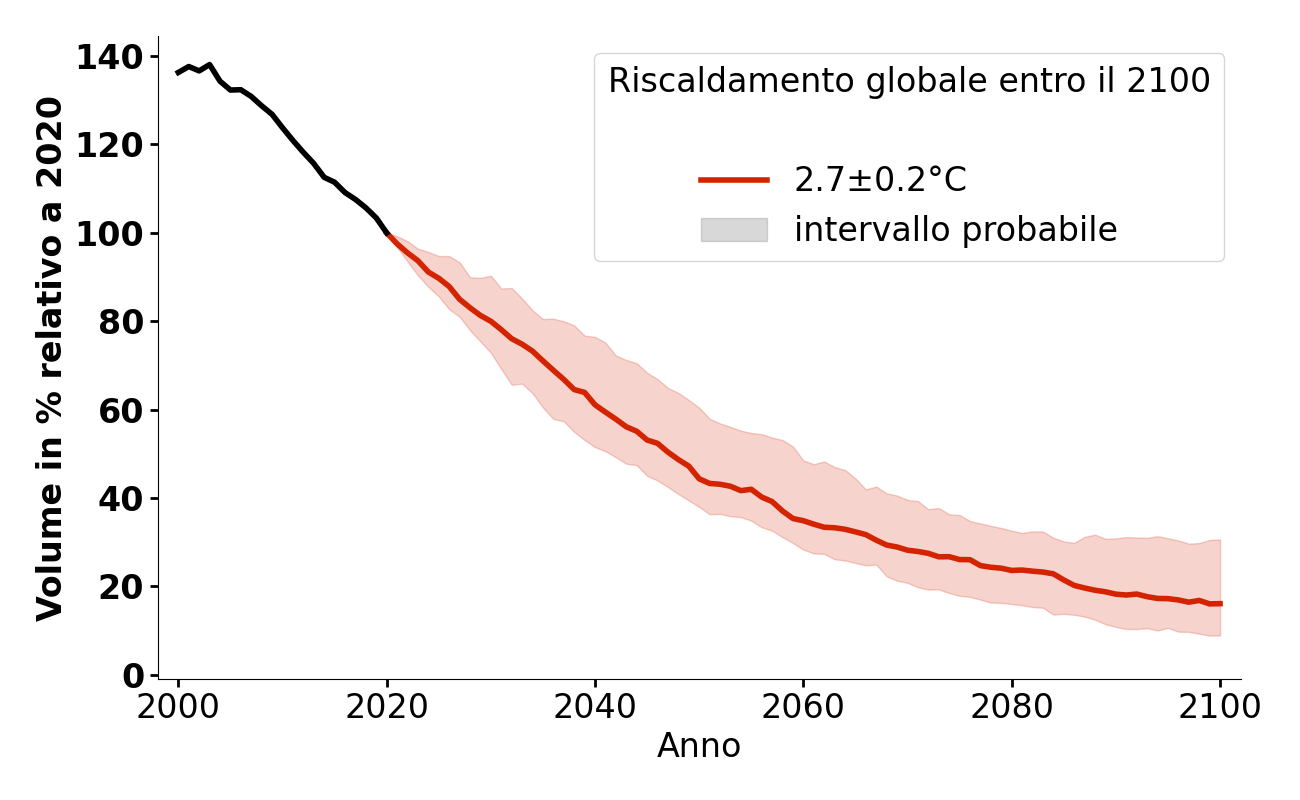 Evoluzione del volume di Universidad per 2,7°C.