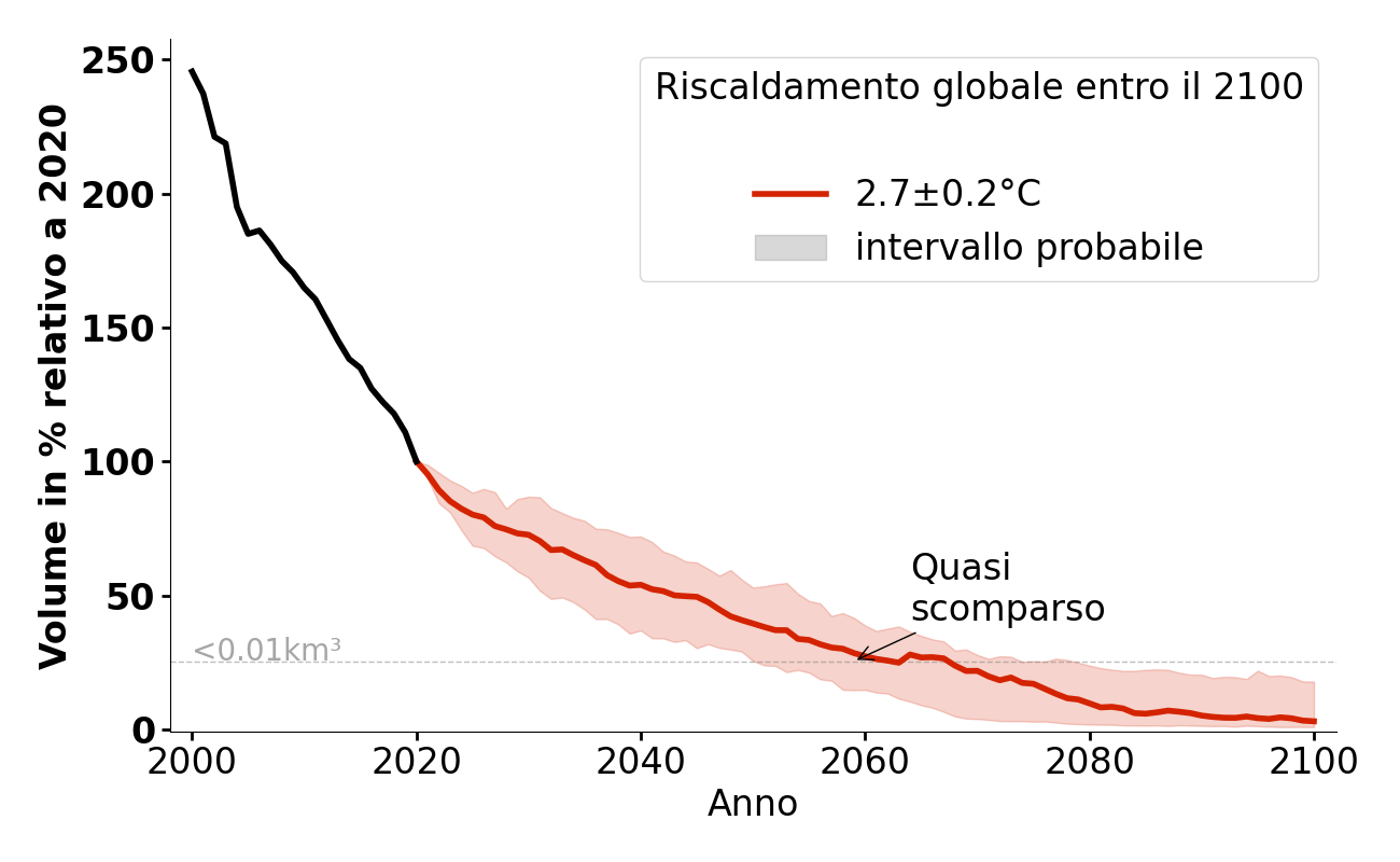Evoluzione del volume di Glaciar San Francisco per 2,7°C.