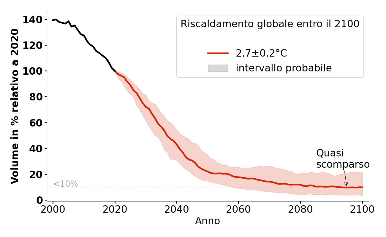 Evoluzione del volume di Brewster Glacier per 2,7°C.